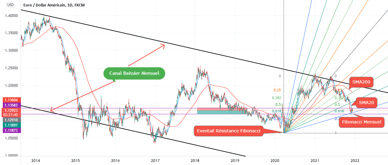 EURUSD Short Daily Time frame pour FX:EURUSD par Chaou_dz