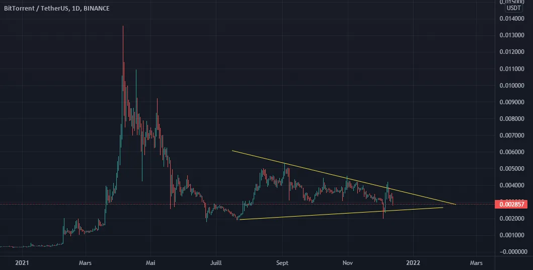 Bittorent pour BINANCE:BTTUSDT par AlbinTrade