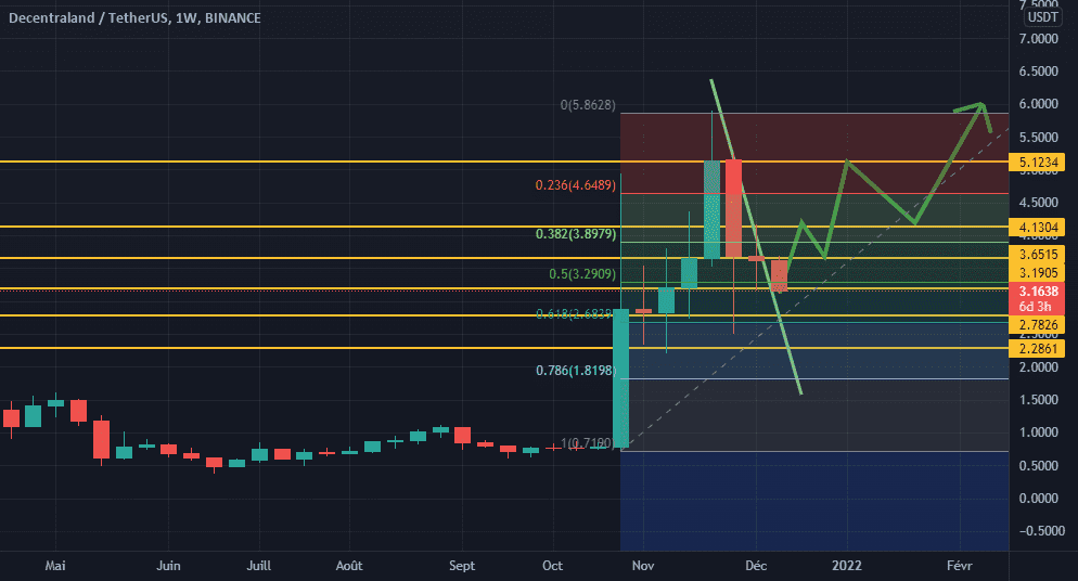 Mana Bull Scenario pour BINANCE:MANAUSDT par issamCh