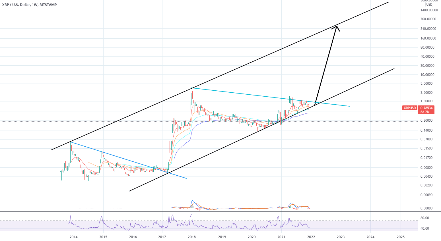 XRPUSD 200-300$ ??? pour BITSTAMP:XRPUSD par LamitosCryptoTrade