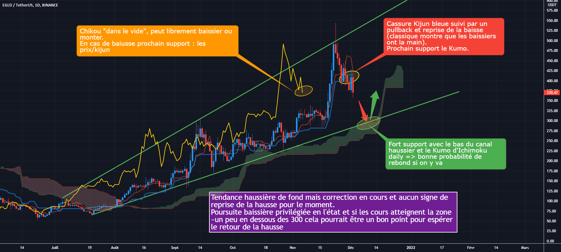 EGLD/USDT D1 : Poursuite de la correction privilegiée pour BINANCE:EGLDUSDT par Antoine-Diabolo