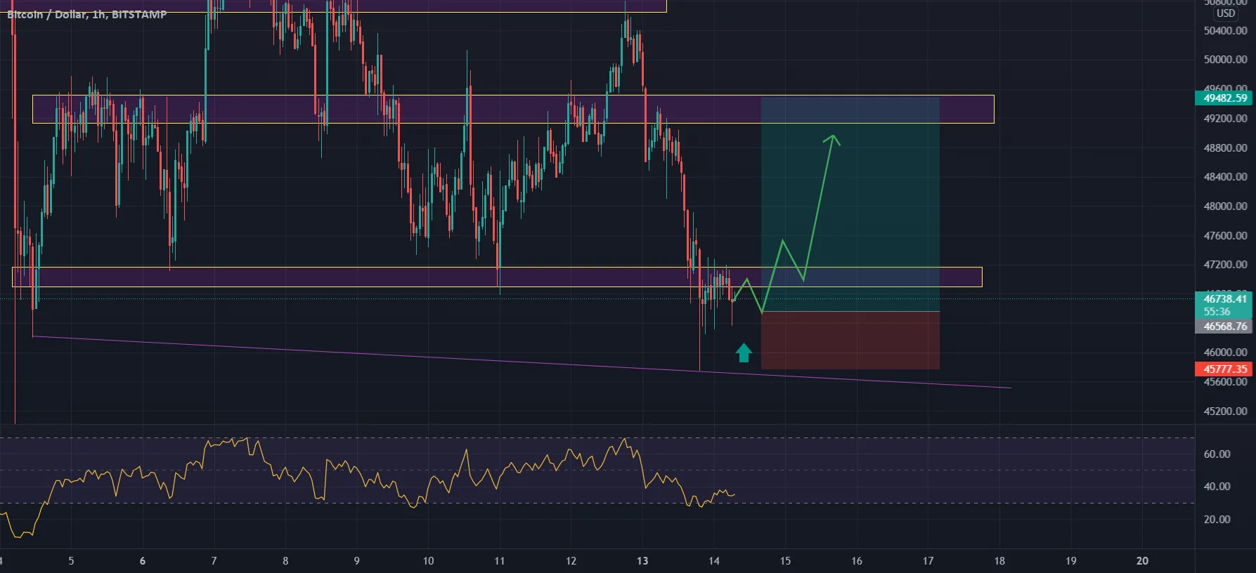 BTC BACK TO 50K pour BITSTAMP:BTCUSD par Vic_Onx