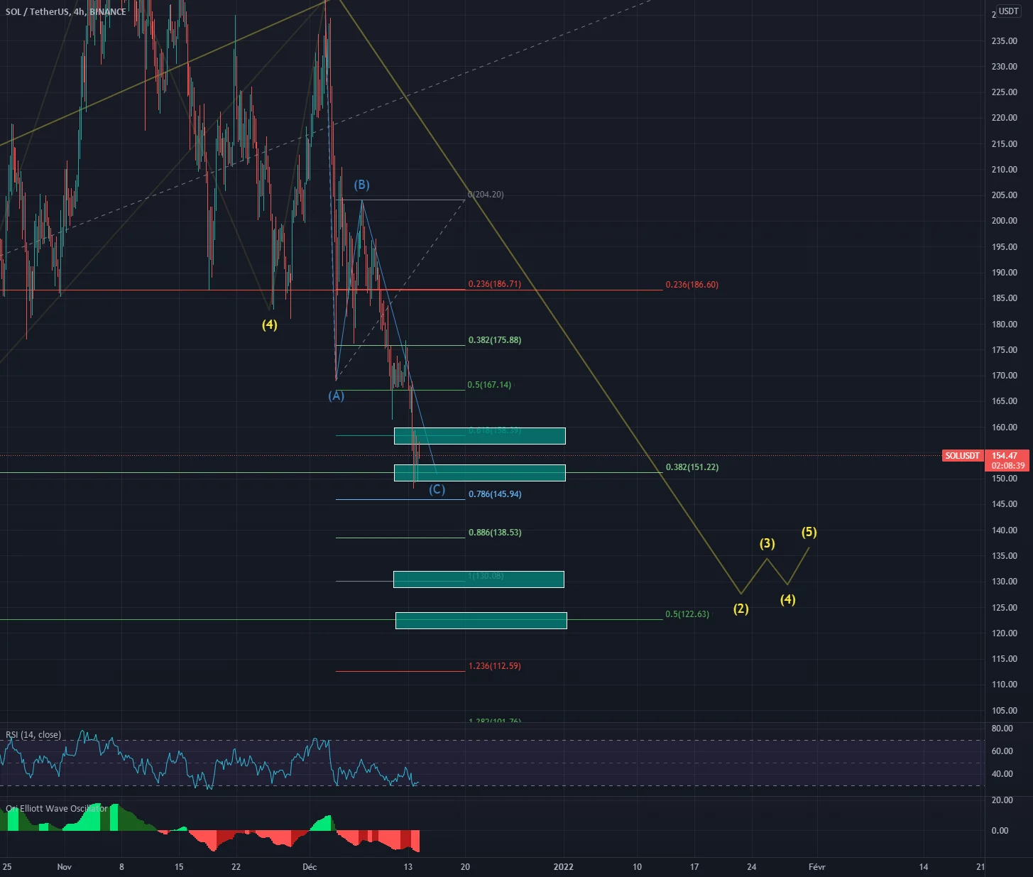 SOL - points entrée fin correction pour BINANCE:SOLUSDT par gabipet