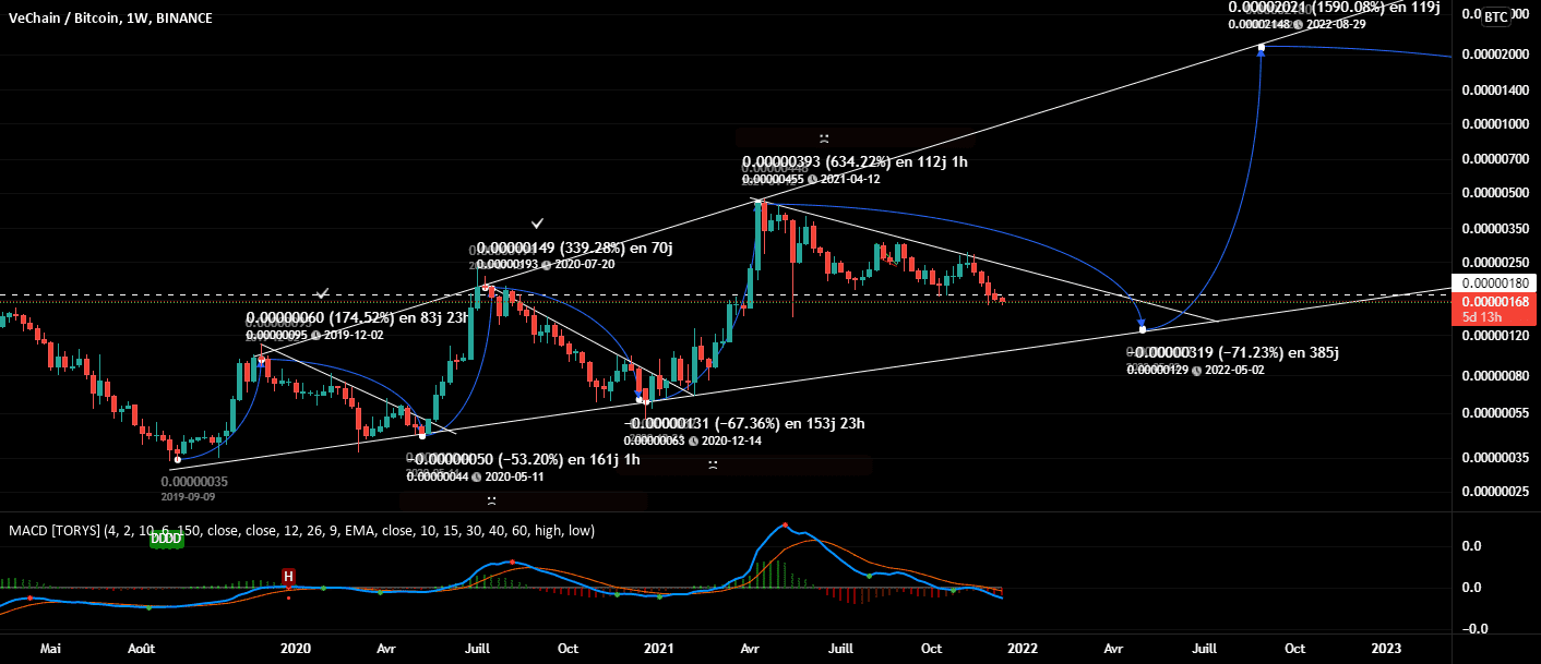 Idées pour le vet pour BINANCE:VETBTC par LinKonu