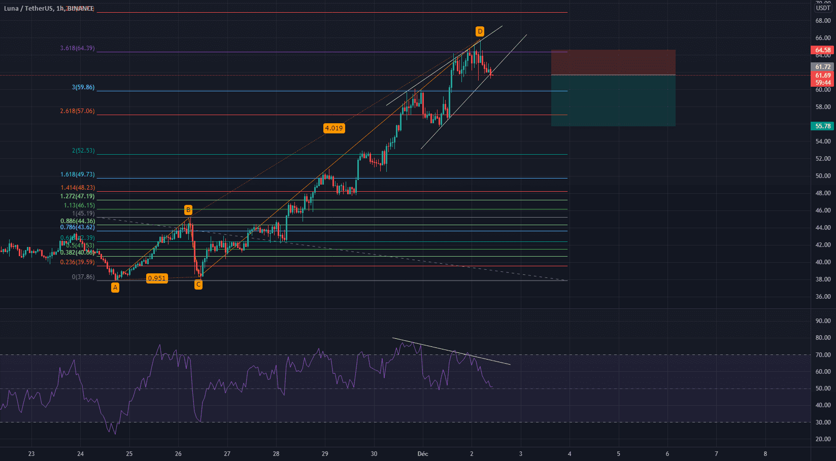 rr=2 pour BINANCE:LUNAUSDT par Luffyfn