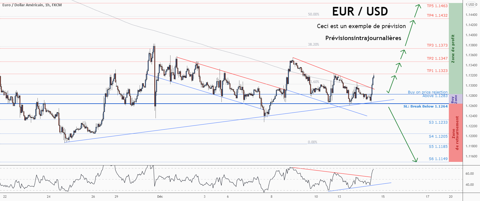 💡Ne manquez pas cette grande opportunité d’achat de EURUSD pour FX:EURUSD par ForecastCity_Francais