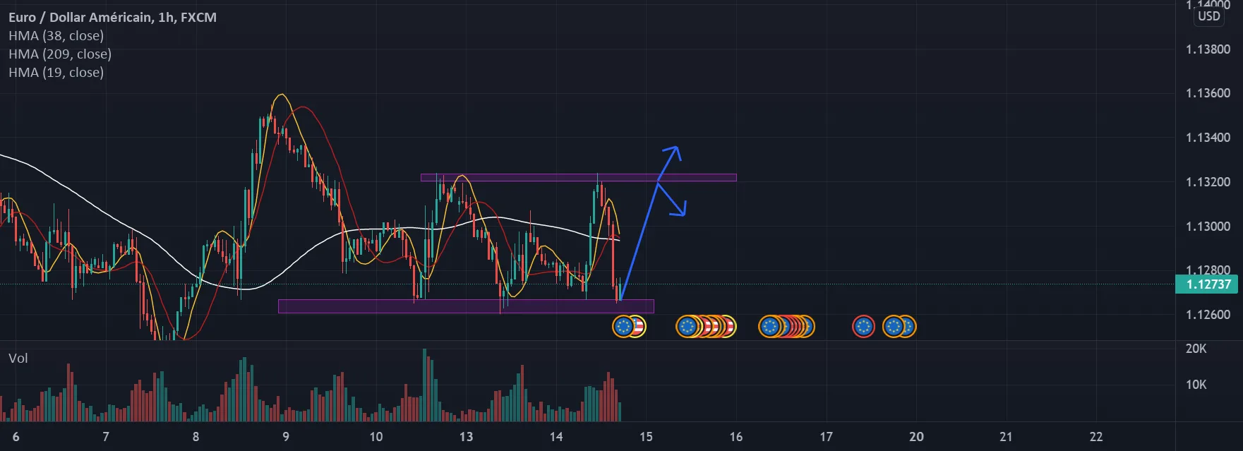 EUR/USD BOUNCE OR BREAK OUT? pour FX:EURUSD par Nissay007