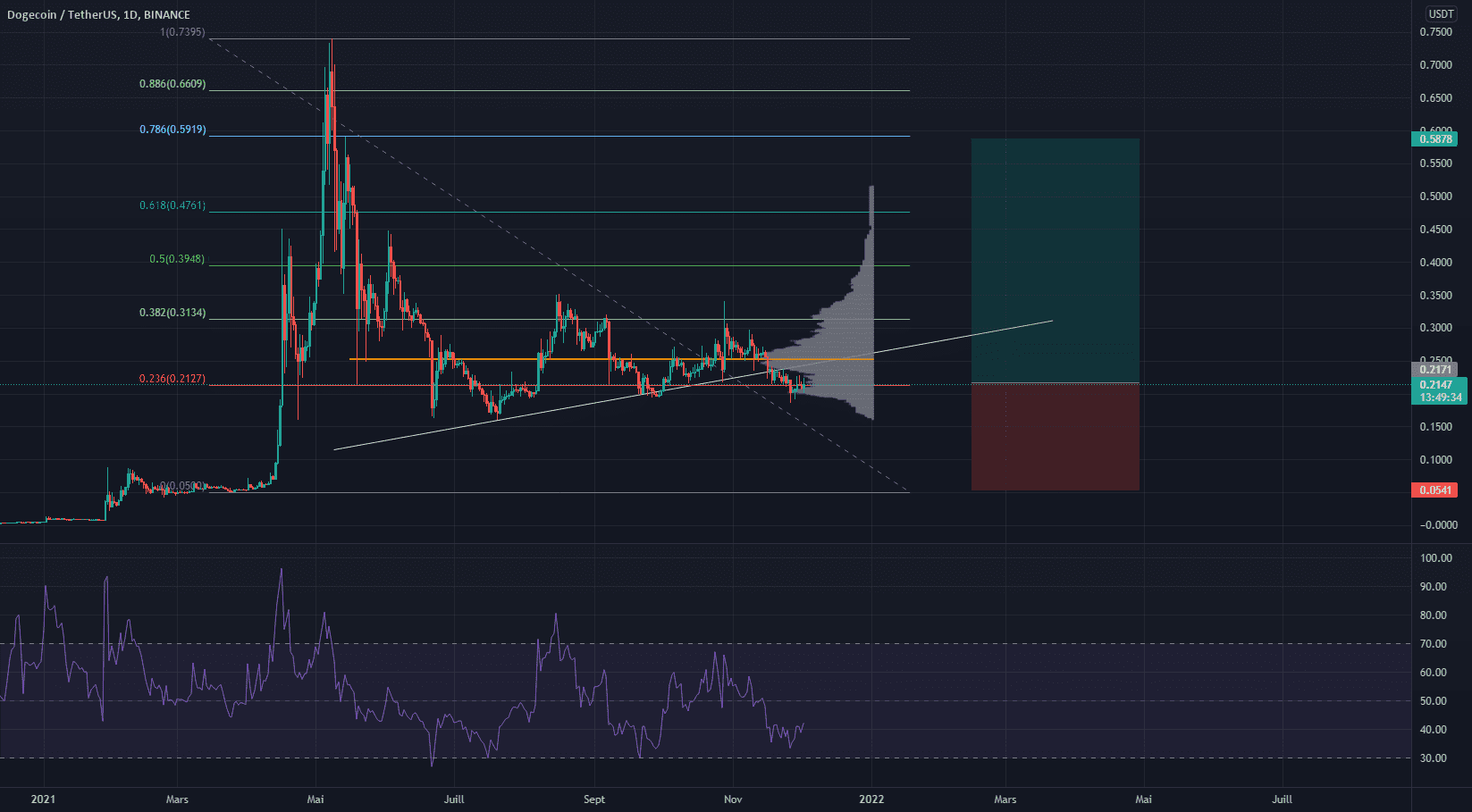 rr=2.27 pour BINANCE:DOGEUSDT par Luffyfn