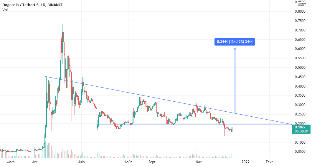 C'est le moment d'achat Dogecoin : Fort Signal pour BINANCE:DOGEUSDT par simohamed-han