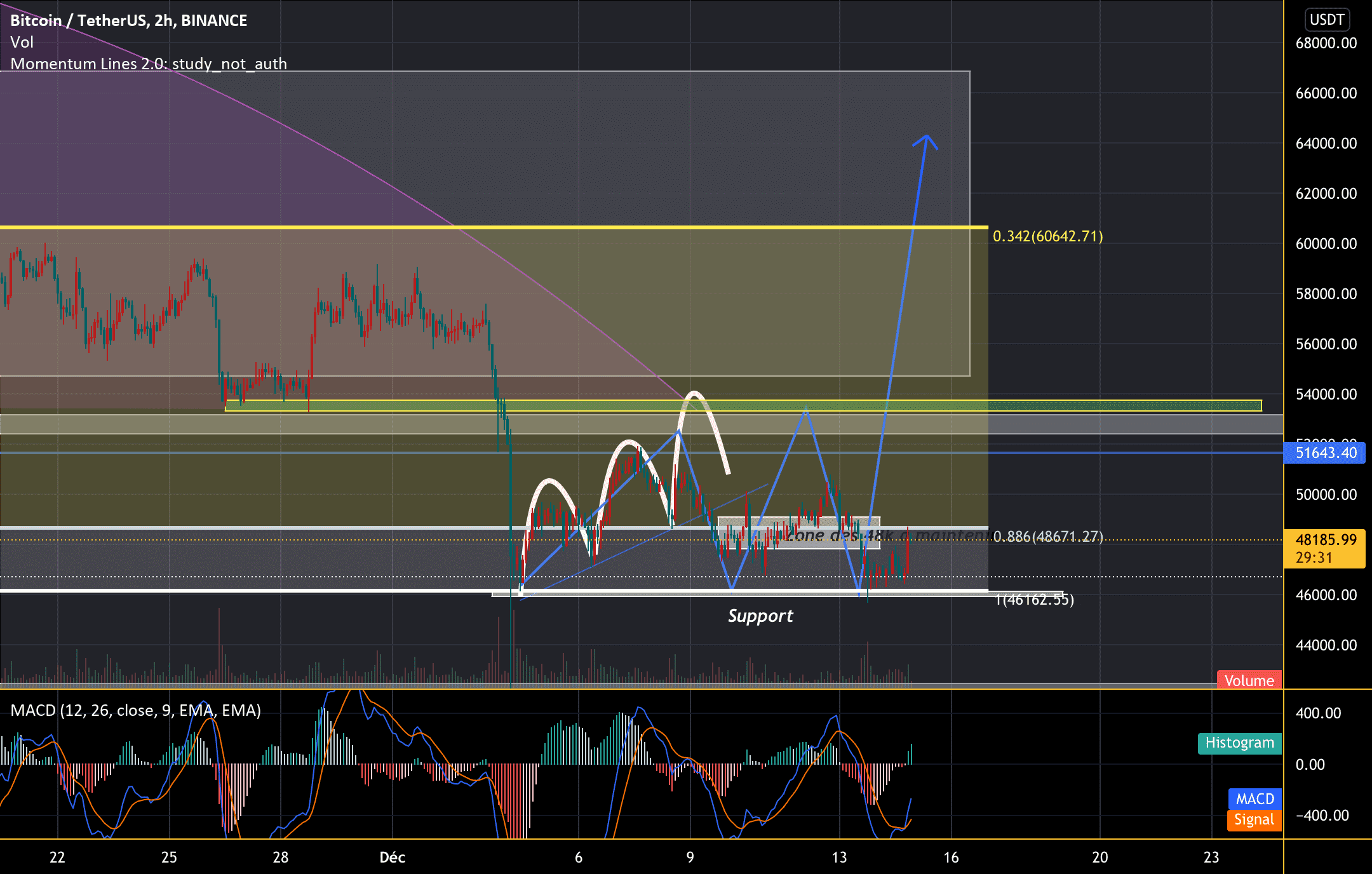 Analyse BTC pour BINANCE:BTCUSDT par hocine_gbr