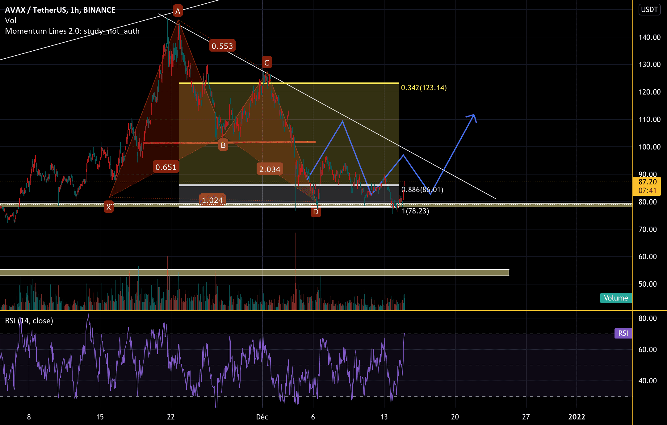 Analyse avax pour BINANCE:AVAXUSDT par hocine_gbr