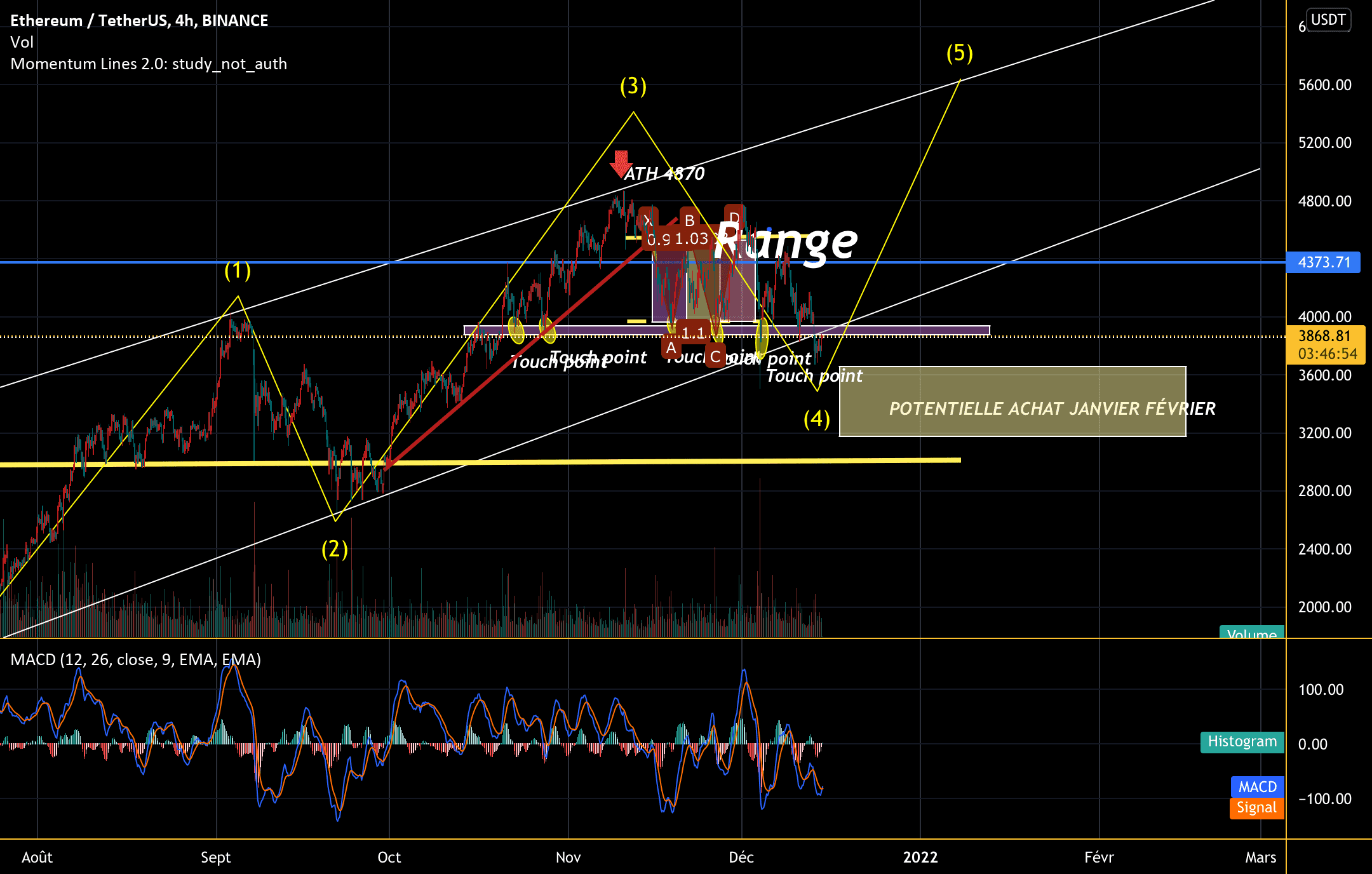 Etherum pour BINANCE:ETHUSDT par hocine_gbr