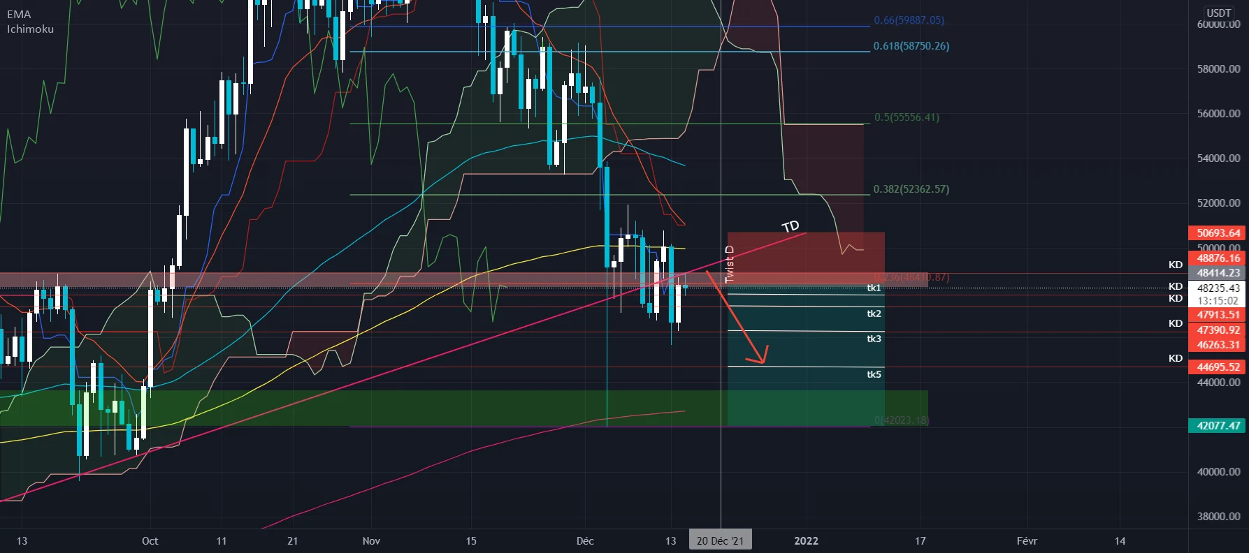 Short BTC - Rebond trendline pour BINANCE:BTCUSDT par GhostInTheShellTwenty