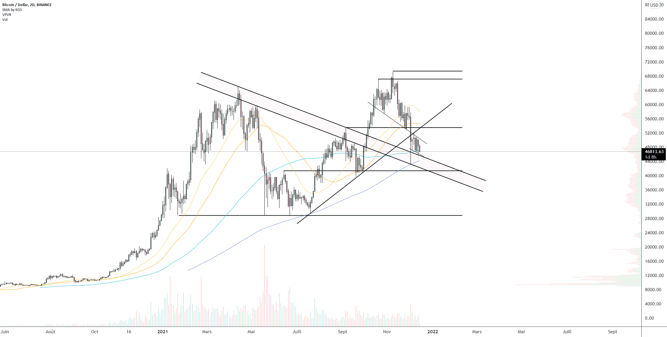 BTC/USD (2D) pour BINANCE:BTCUSD par Damo5444