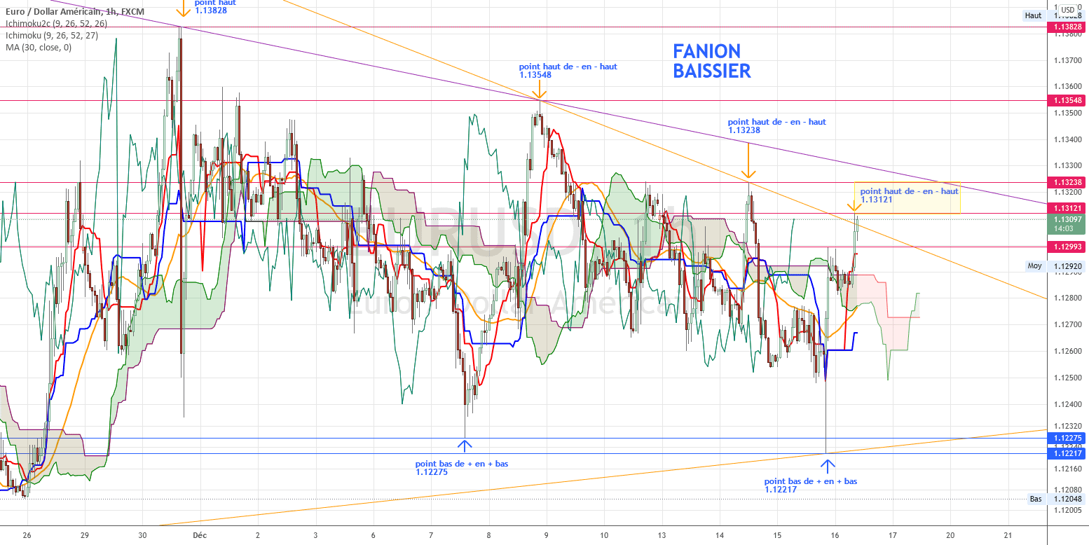 Figure fanion baissier pour FX:EURUSD par torpille