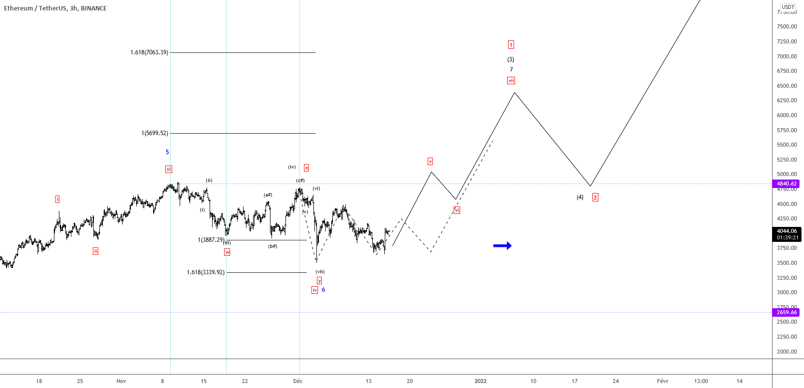 ETHUSDT UPDATE 16/12/2021 - VUE 3H – Vers une reprise ? pour BINANCE:ETHUSDT par TheTradersCorner