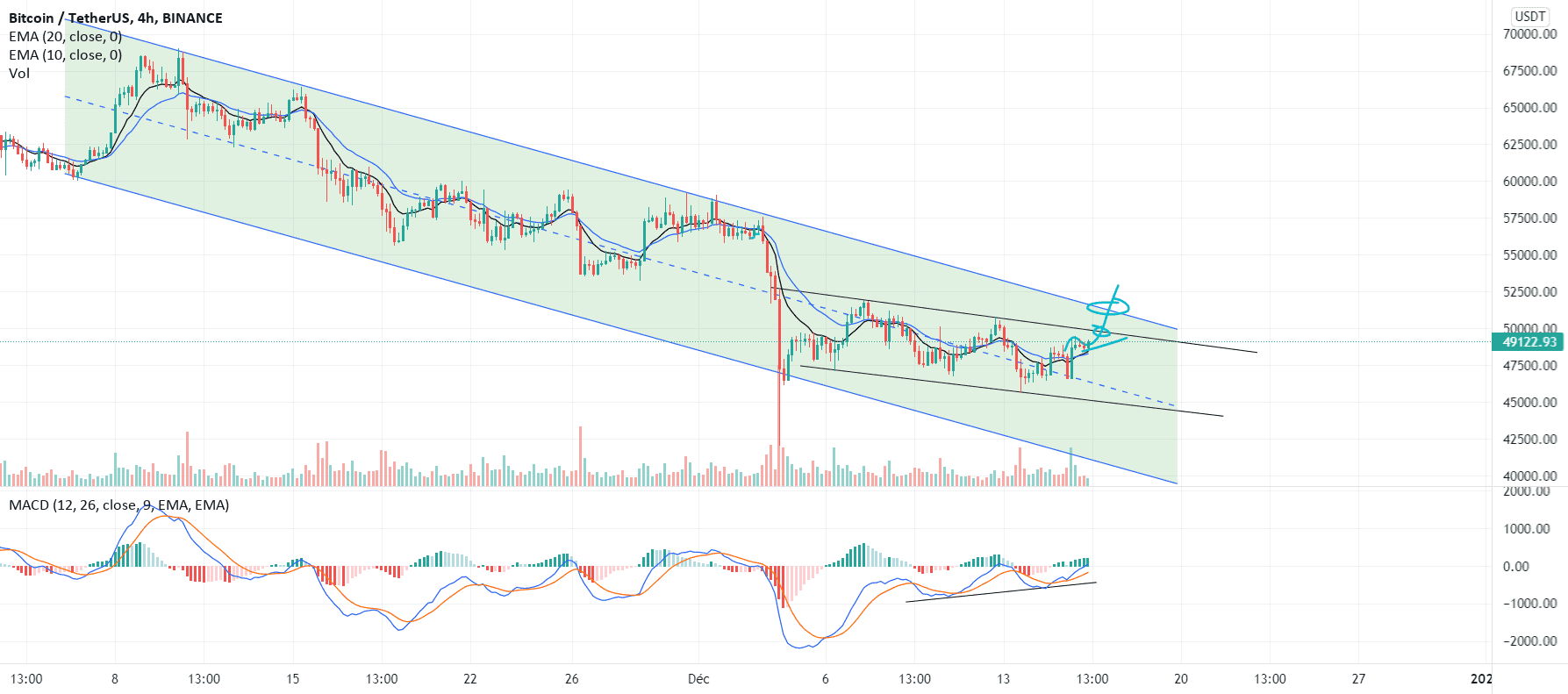 BTC/USDT va casser ce canal descendant pour BINANCE:BTCUSDT par THEMONEYMAKAAH