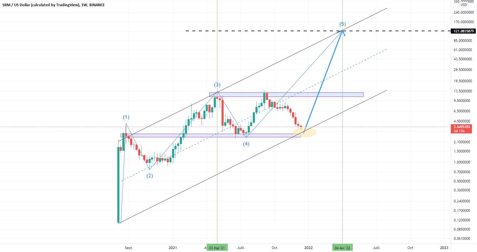 SRMUSD pour BINANCE:SRMUSD par josephtn04