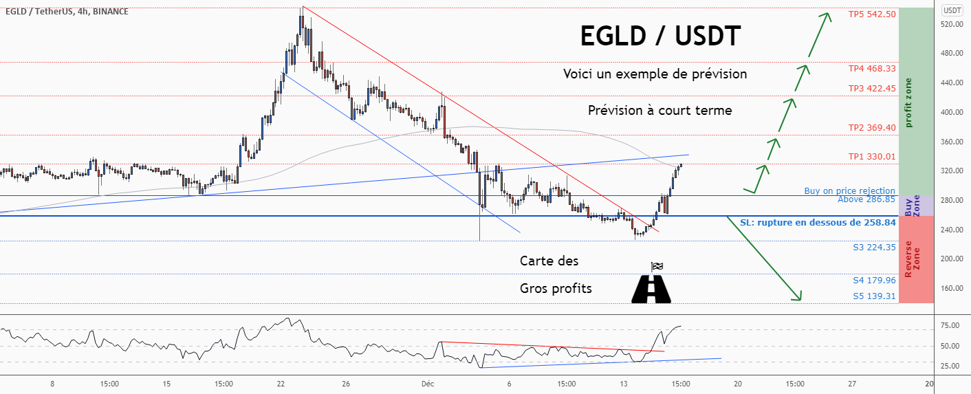 💡Ne manquez pas cette grande opportunité d’achat de EGLDUSD pour BINANCE:EGLDUSDT par ForecastCity_Francais