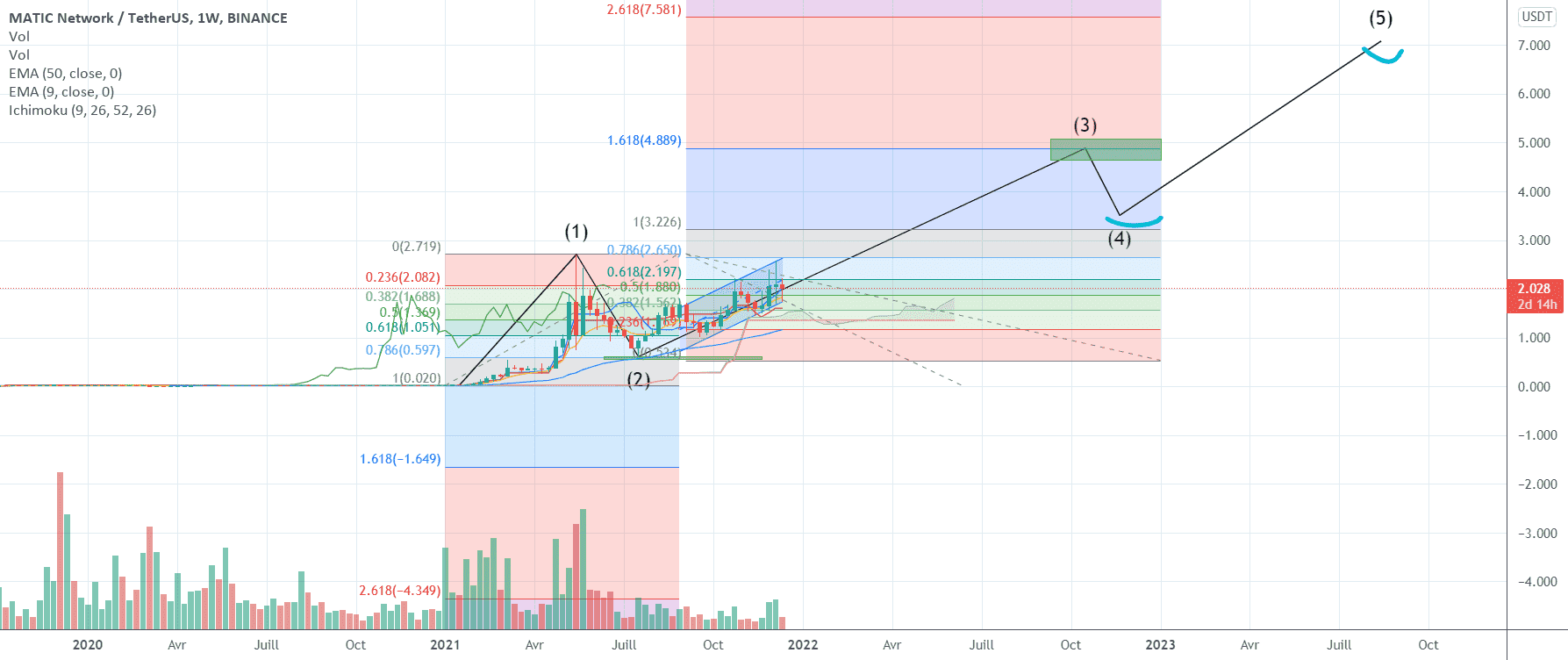 Matic : Objectif $4,88 pour l'année prochaine pour BINANCE:MATICUSDT par Le_Boa