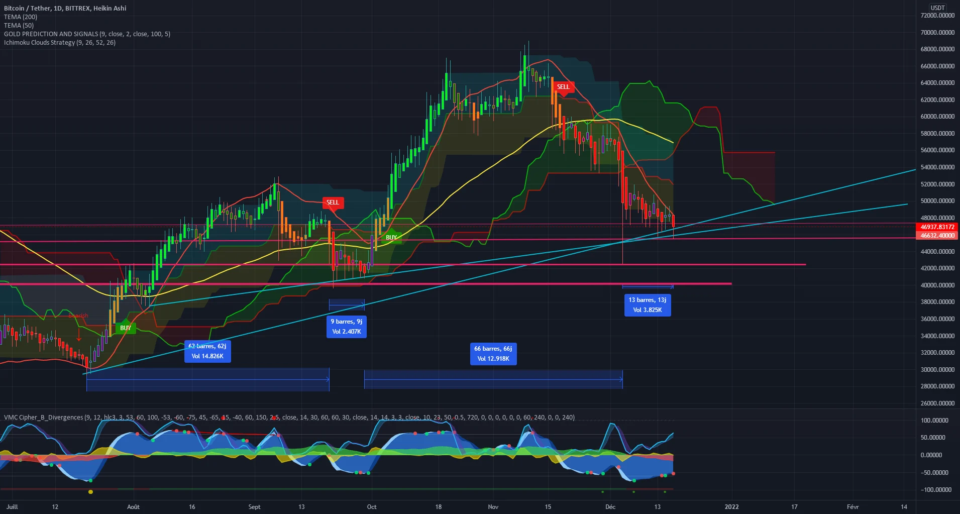 [ANALYSE] - BTC/USDT December2 pour BITTREX:BTCUSDT par NastyDyn