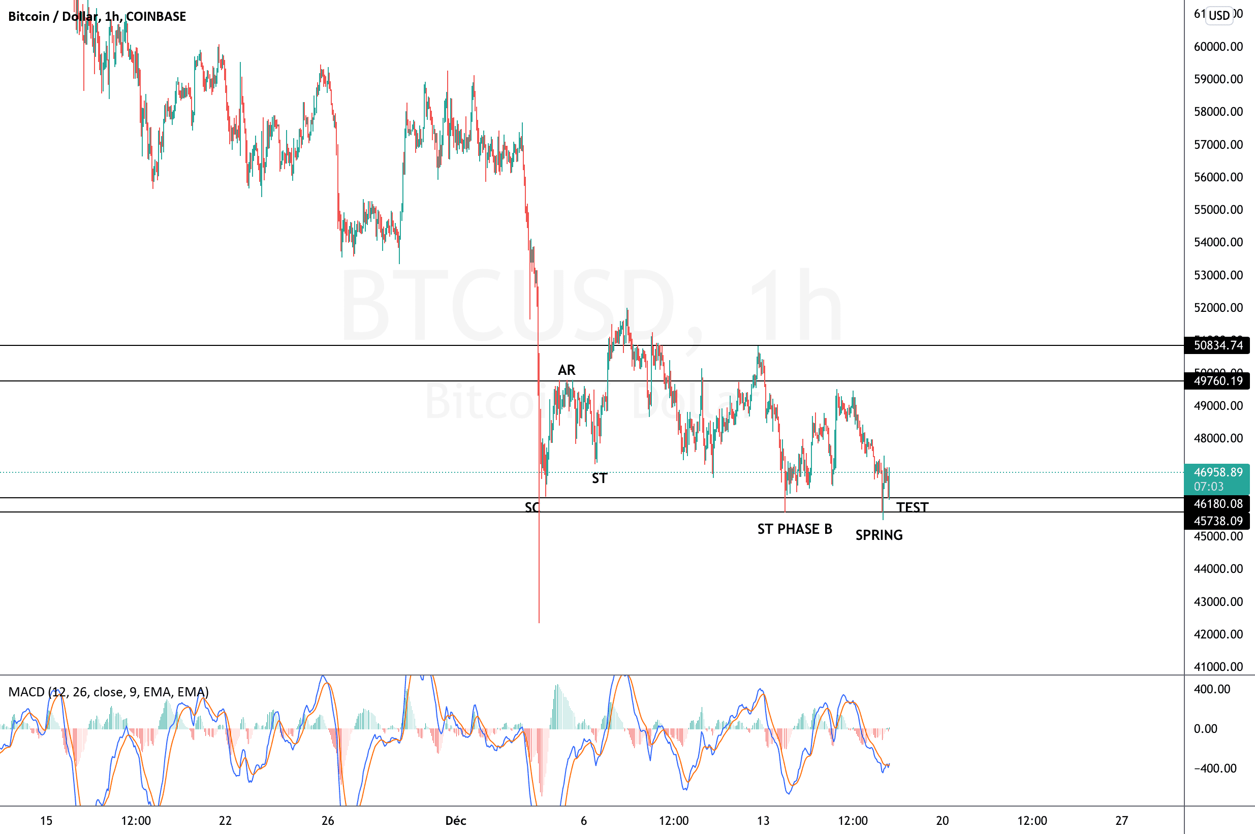 BTC LONG pour COINBASE:BTCUSD par BETORED