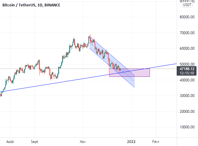 Bitcoin in Daily pour BINANCE:BTCUSDT par guidjone