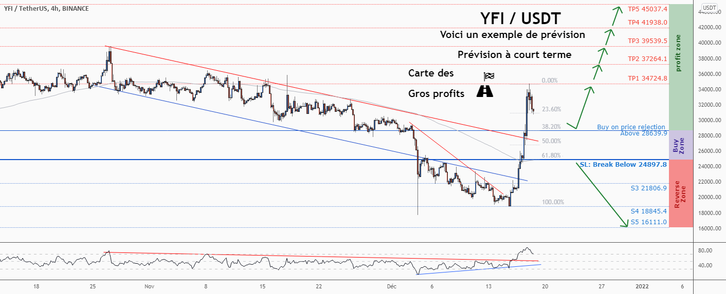 💡Ne manquez pas cette grande opportunité d’achat de YFIUSD pour BINANCE:YFIUSDT par ForecastCity_Francais