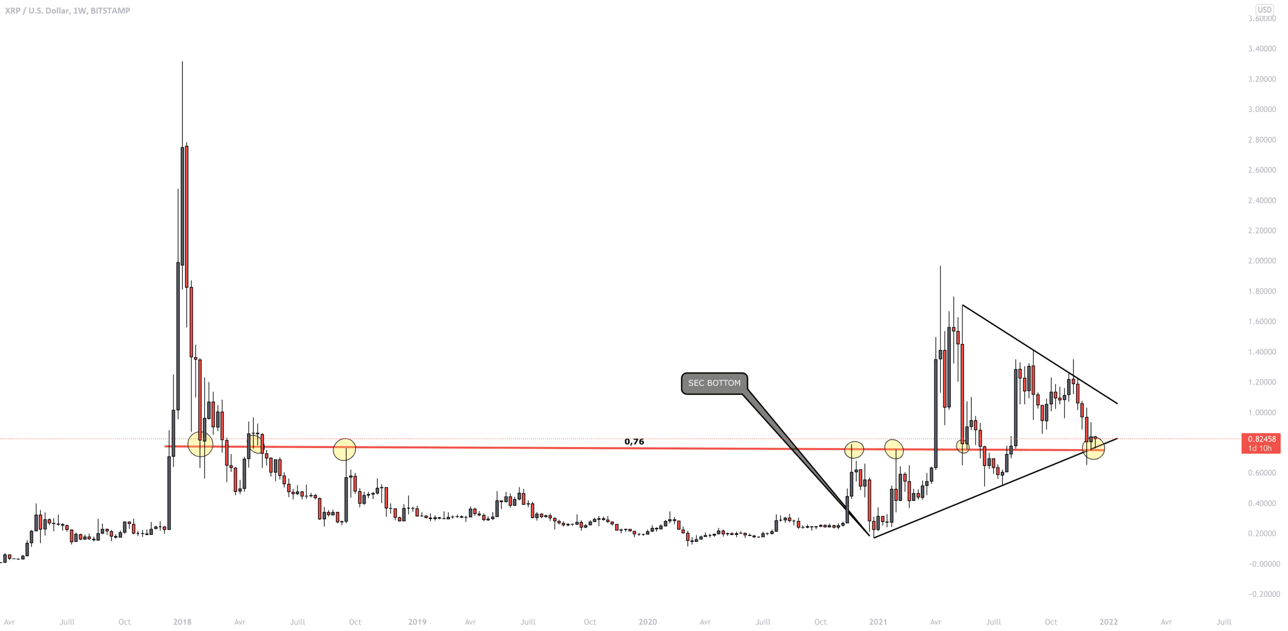 XRP sur support critique pour BITSTAMP:XRPUSD par FLZlRQ