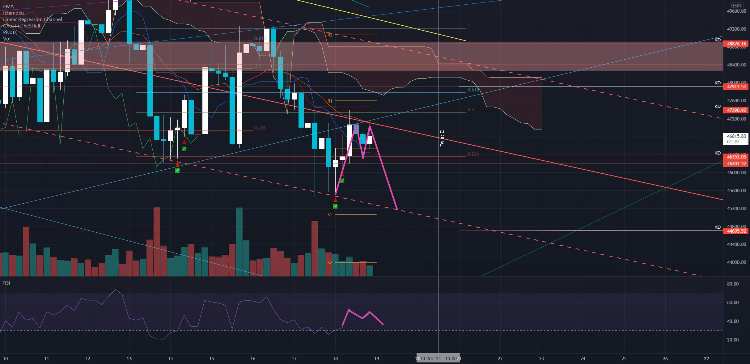 short btc, back to 46300 ? pour BINANCE:BTCUSDT par GhostInTheShellTwenty