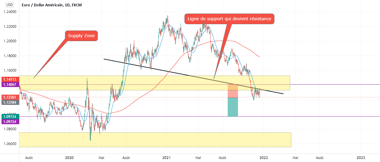 EURUSD Short Daily Time frame for FX:EURUSD by Chaou_dz