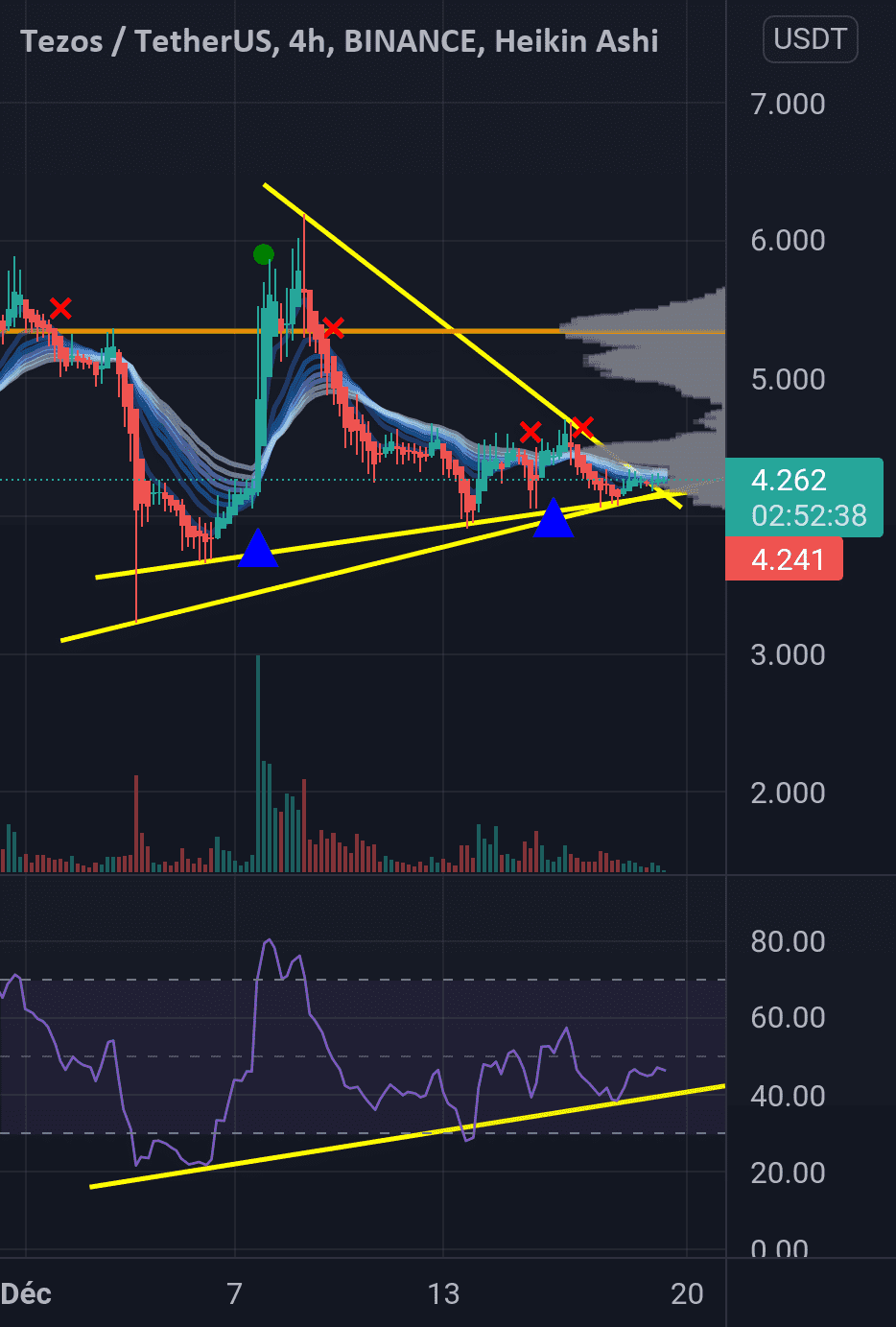 XTZ/USDT pour BINANCE:XTZUSDT par Jamie-07