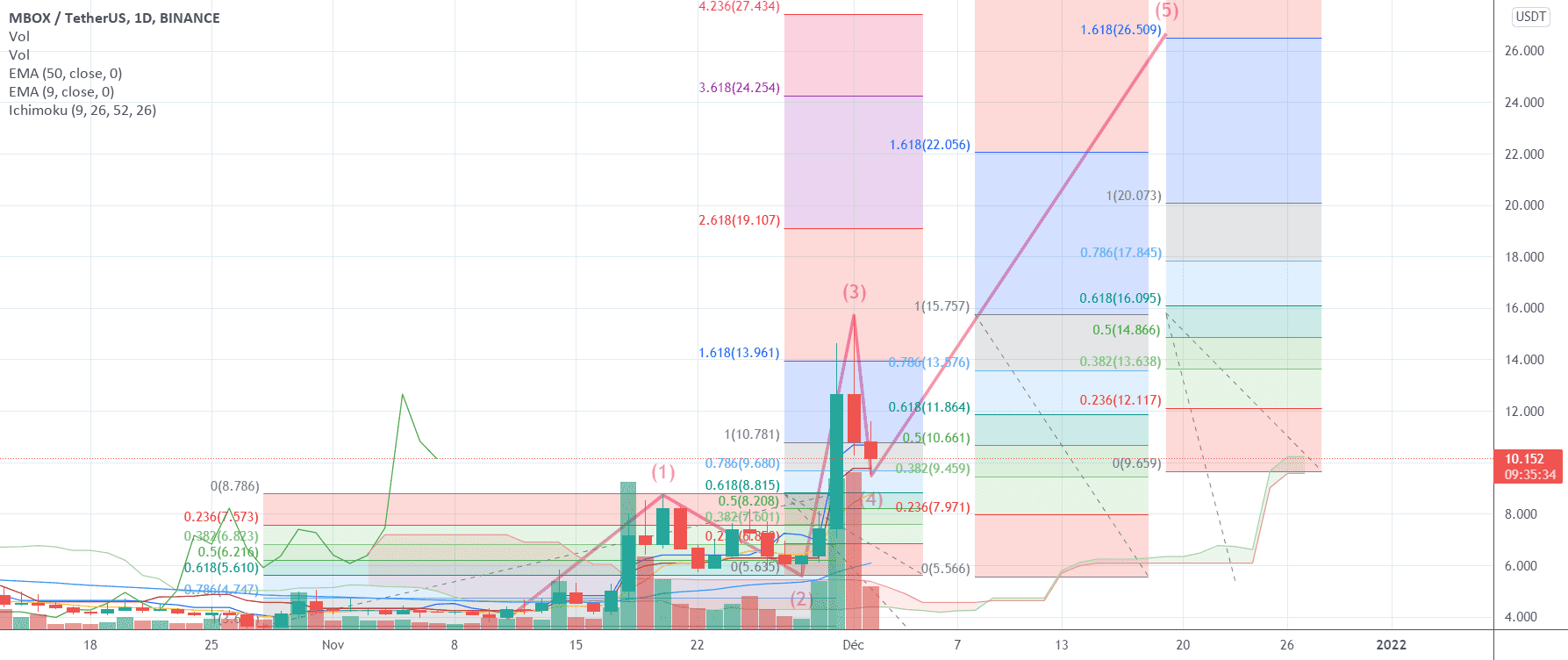 MBOX : Un pépite qui devrait monter à $26,5 pour BINANCE:MBOXUSDT par Le_Boa