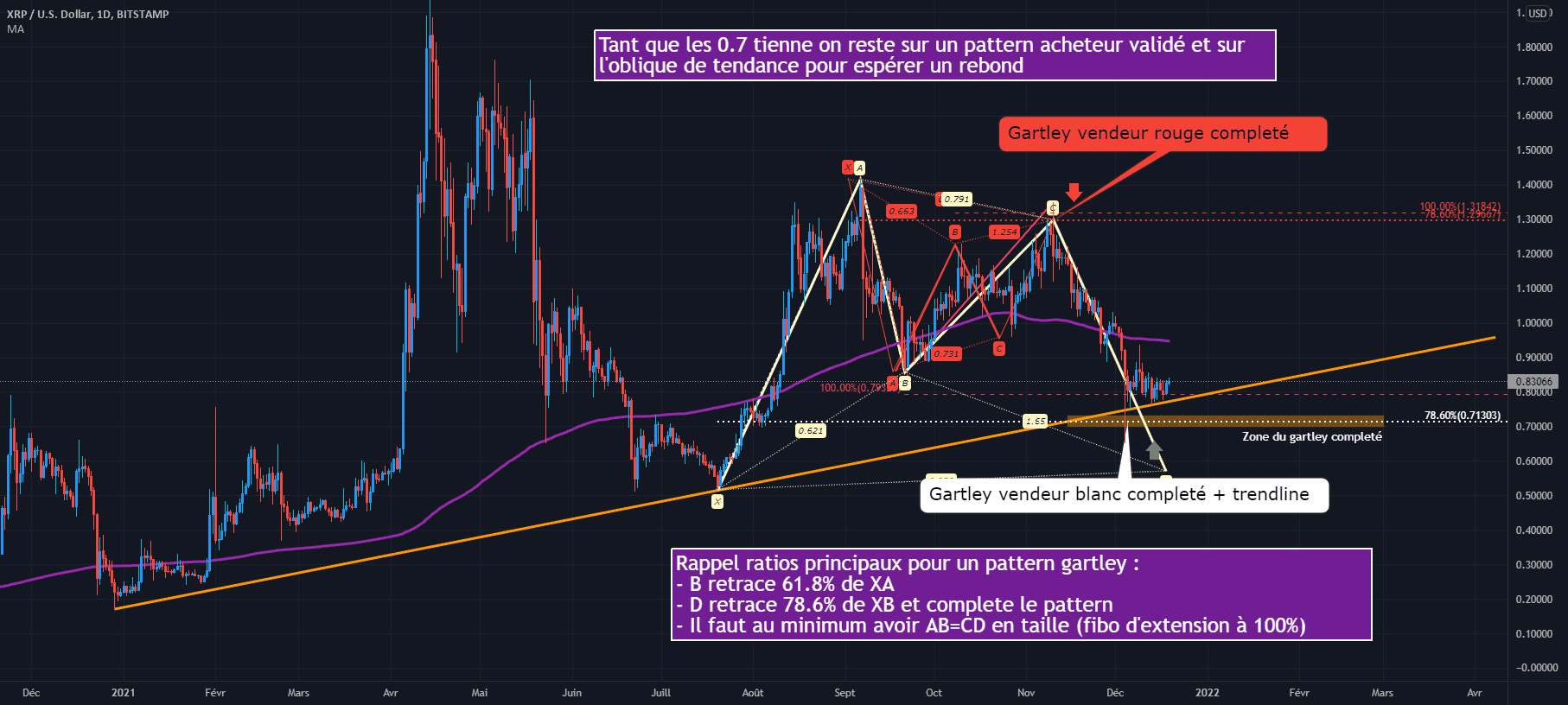 XRP/USD D1 : Figure harmonique acheteuse Gartley completé pour BITSTAMP:XRPUSD par Antoine-Diabolo