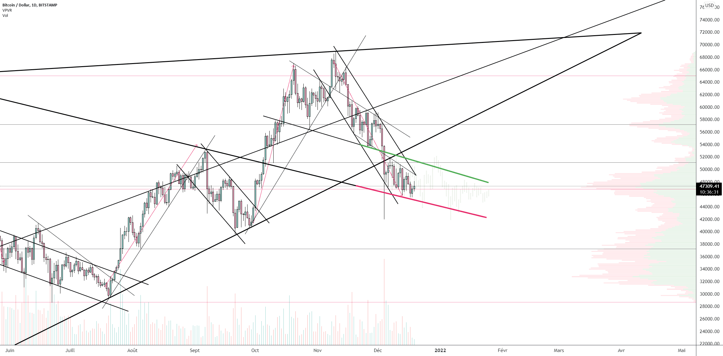 BTC/USD (Daily) pour BITSTAMP:BTCUSD par Damo5444