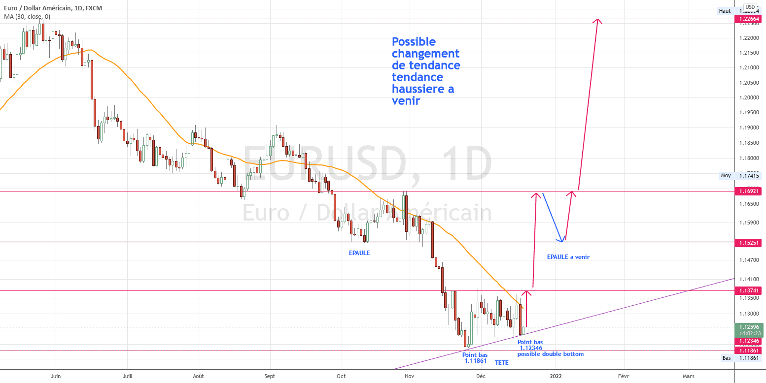 possible retounement de tendance pour FX:EURUSD par torpille