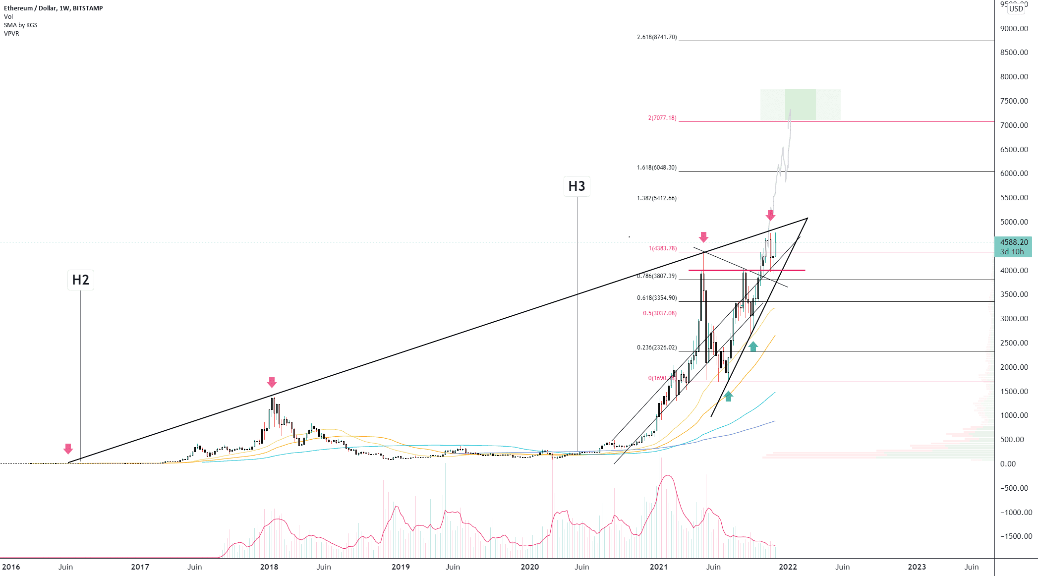 ETH/USD (Weekly) pour BITSTAMP:ETHUSD par Damo5444