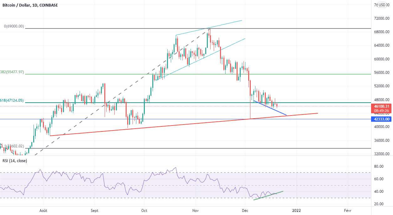 BTC - update 20 12 21 pour COINBASE:BTCUSD par gregpepe