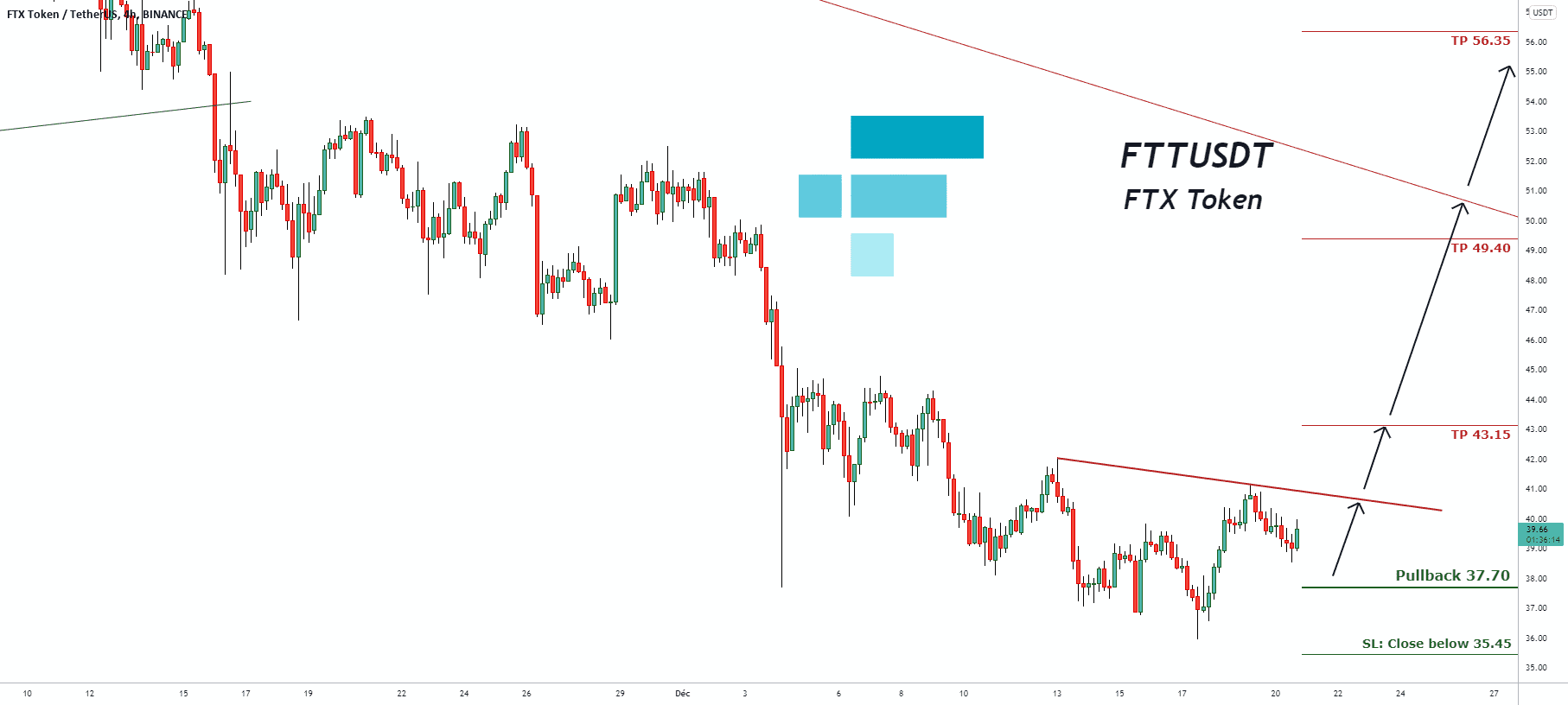 Signal de trading pour le jeton FTTUSDT FTX pour BINANCE:FTTUSDT par pullbacksignal