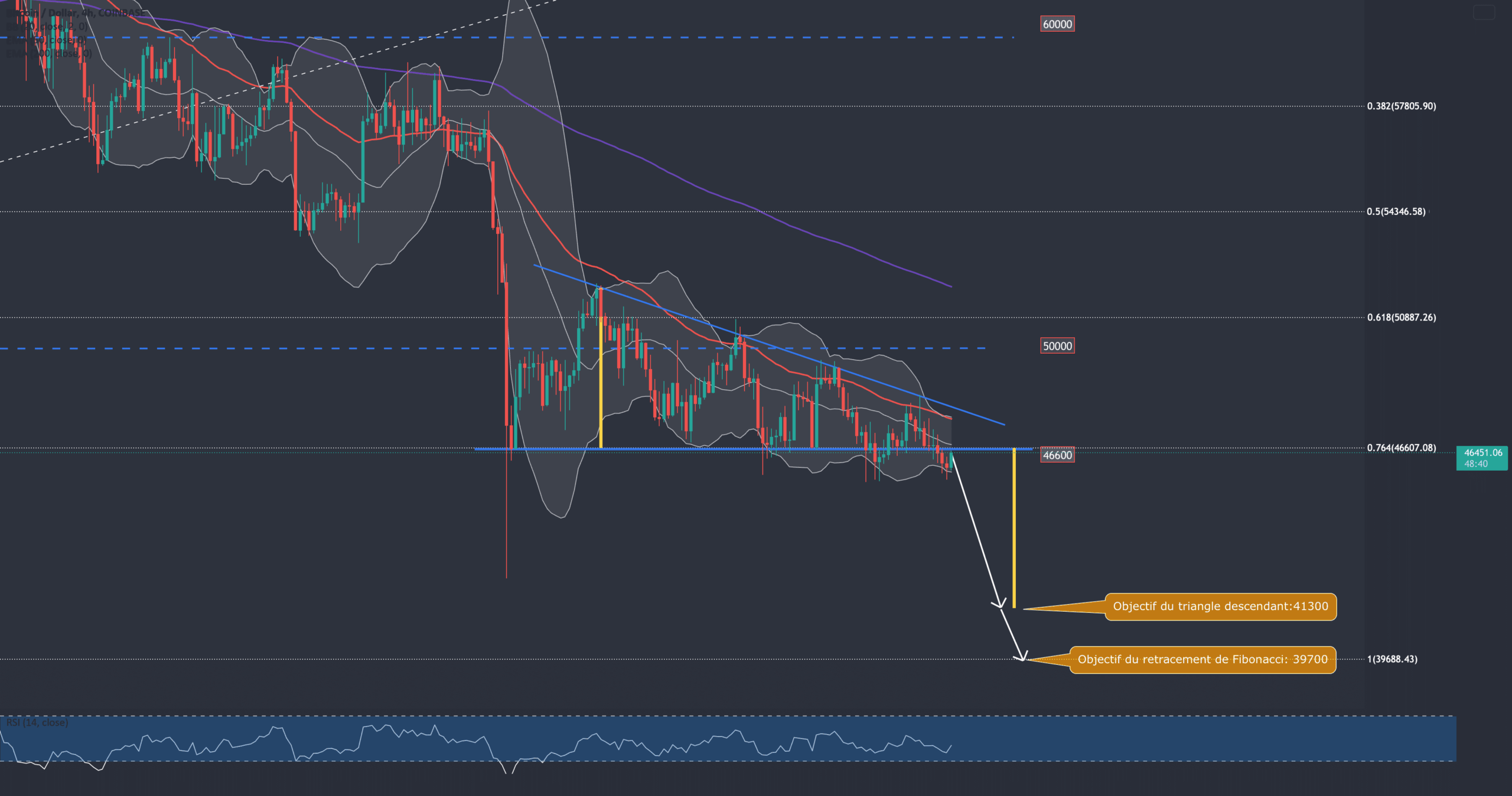 Triangle descendant validé sur le BTC: signal baissier! pour COINBASE:BTCUSD par Julio_Trading