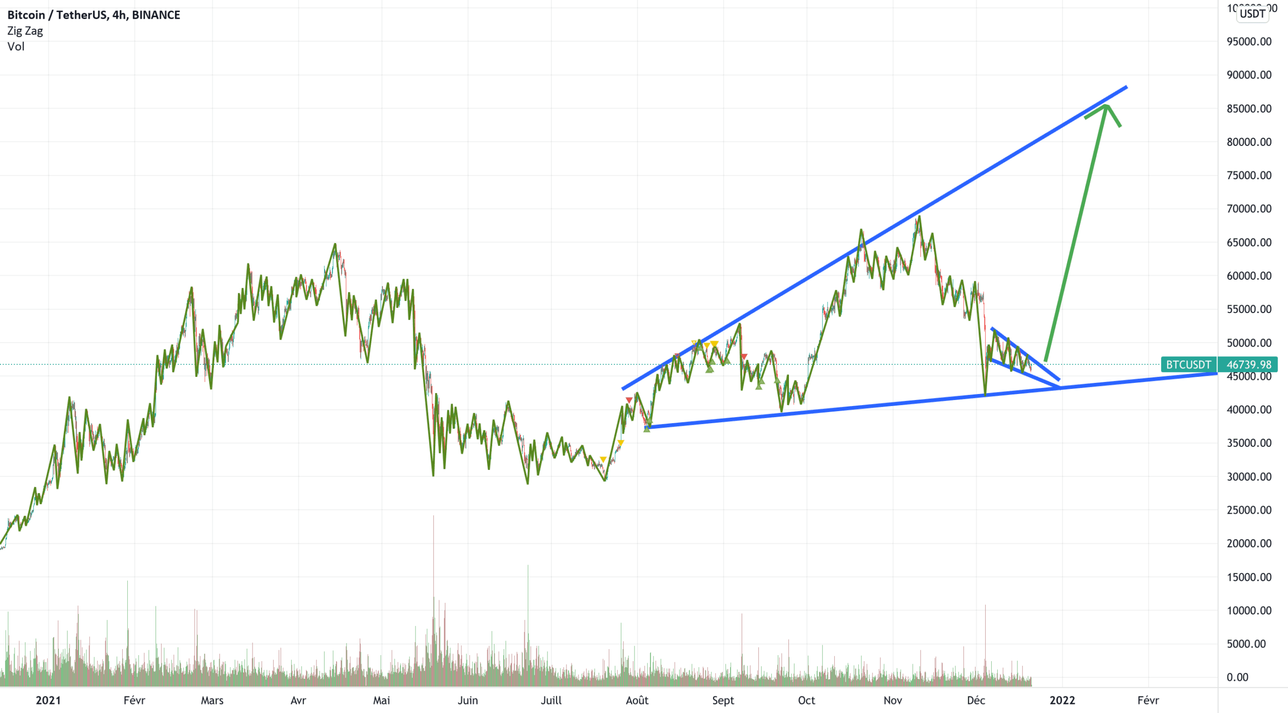 vous penser quoi de ça pour BINANCE:BTCUSDT par cryptodz407569