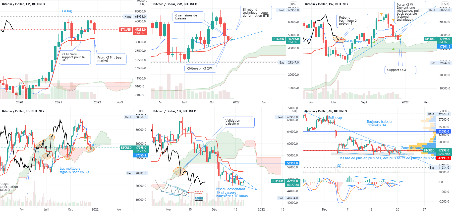 Bitcoin Analyse Ichimoku BTC 20/12 pour BITFINEX:BTCUSD par V2V45AMG