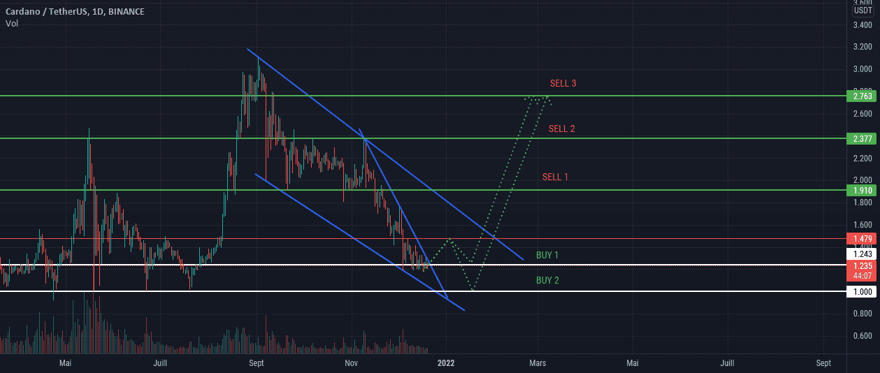 ADAUSDT -Day pour BINANCE:ADAUSDT par badrerochdi