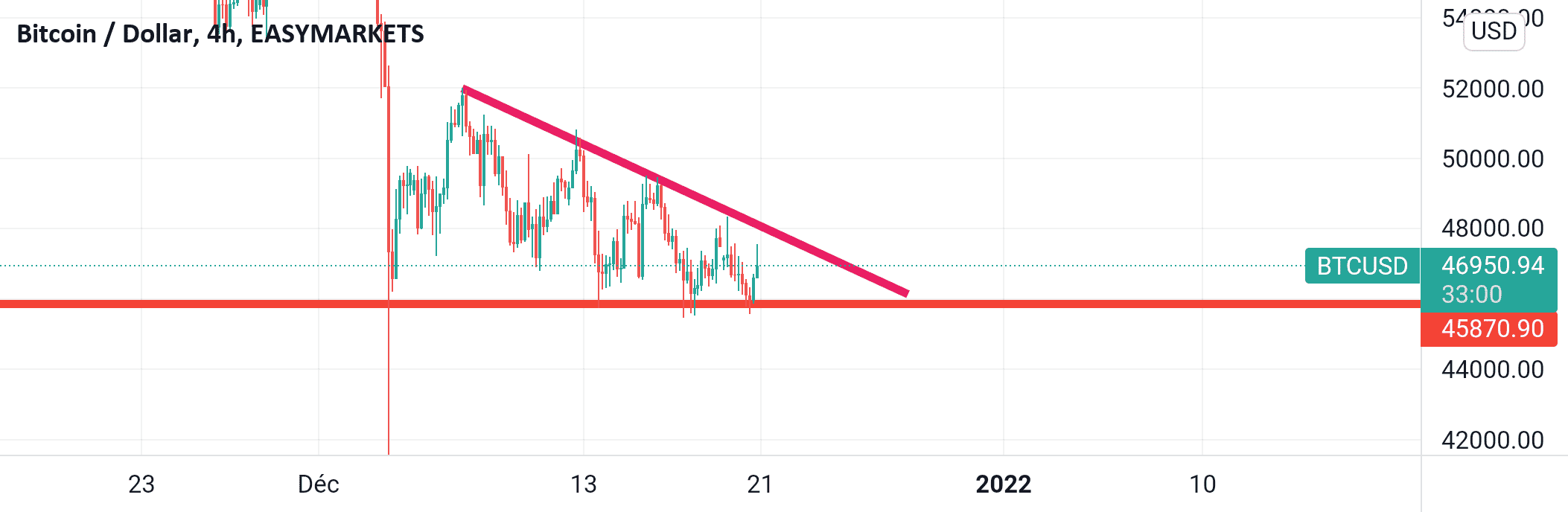 TRIANGLE TRÈS IMPORTANT SUR LE BITCOIN pour EASYMARKETS:BTCUSD par mounirsifeldine