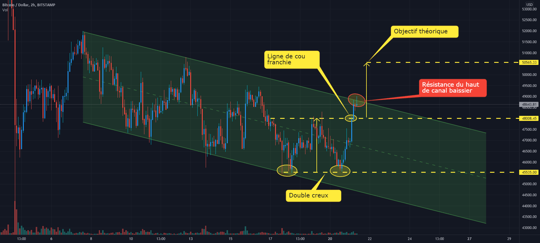 BTC/USD 4H : Double creux validé mais sous haut de canal pour BITSTAMP:BTCUSD par Antoine-Diabolo