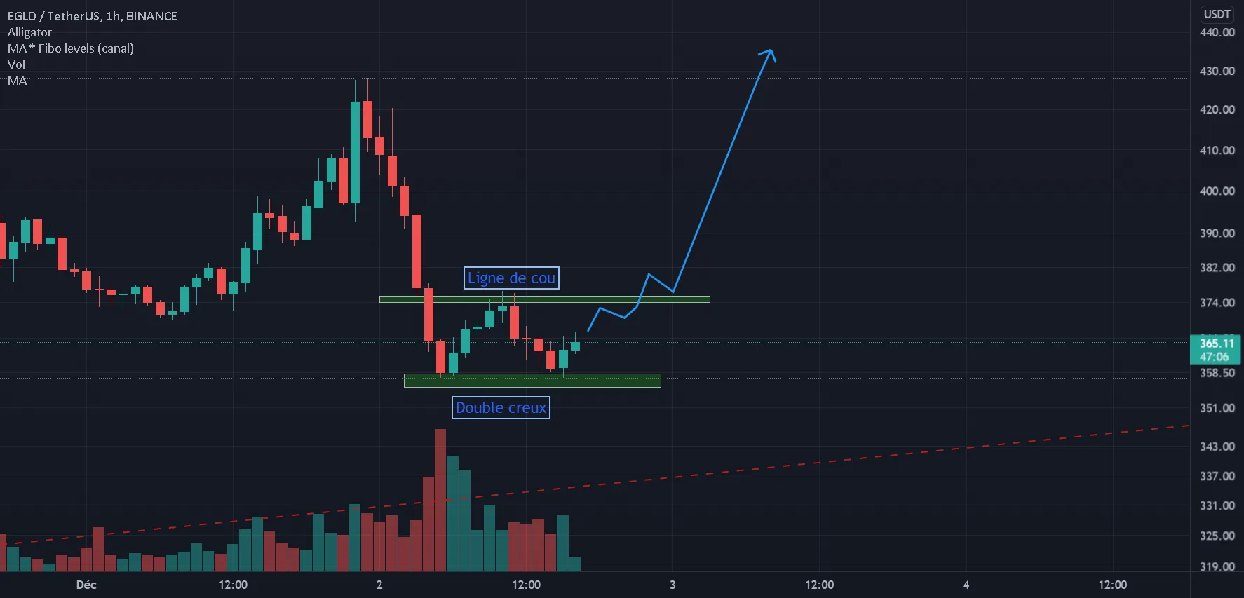 EGLD Double creux pour BINANCE:EGLDUSDT par AlianceTrading