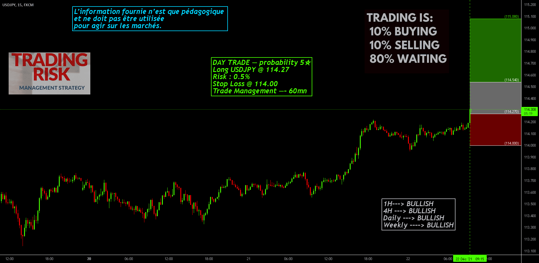 Achat USDJPY @ 114.27 - Sentiment Tres Haussier pour FX:USDJPY par O2A_Capital_Trading