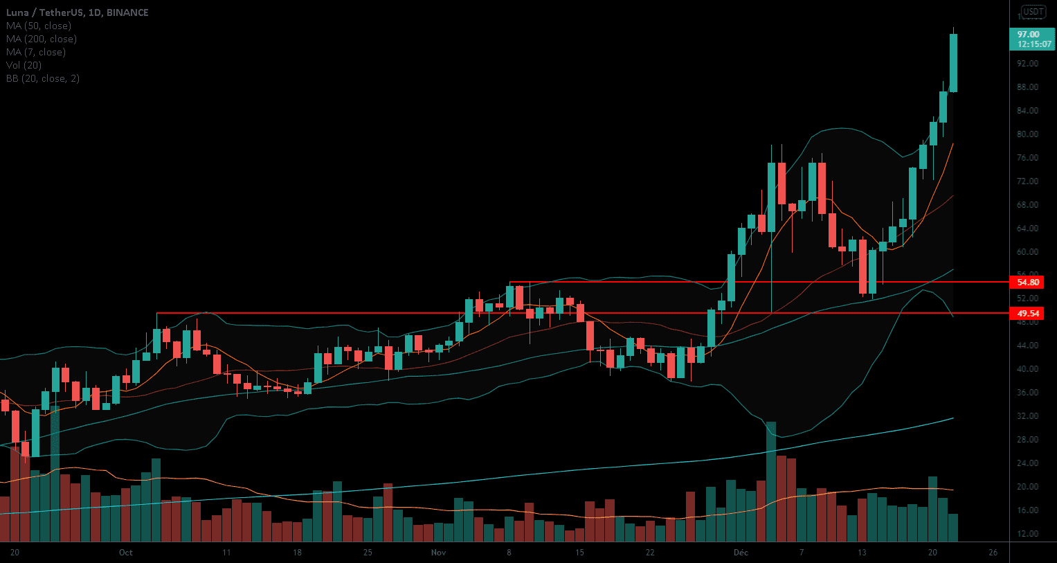 Bullrun avant demarrage AMM pour BINANCE:LUNAUSDT par dees38