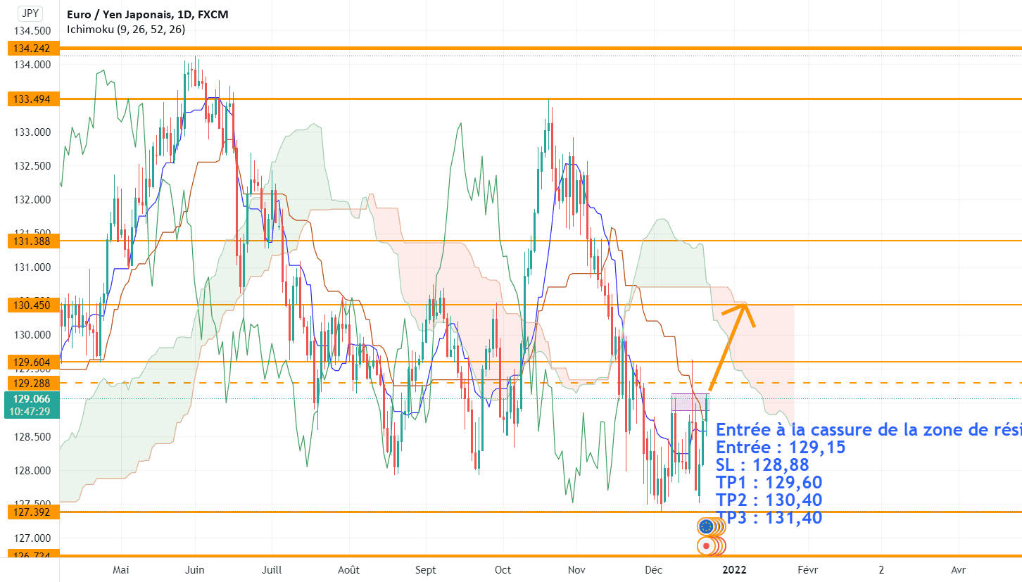 Sortie de range imminente pour la paire EURJPY pour FX:EURJPY par Ayari-59