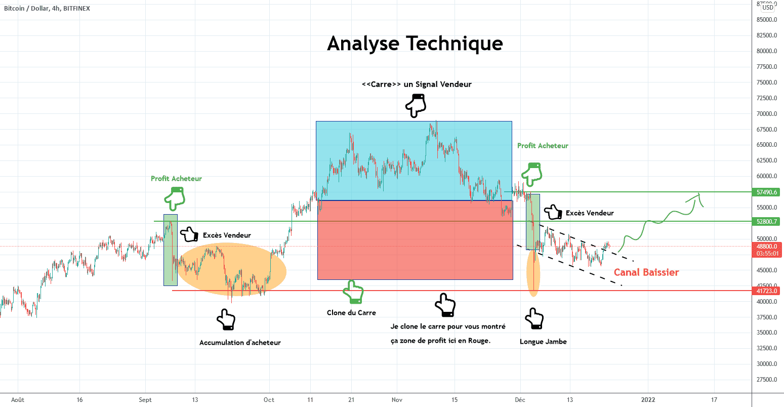 Bitcoin pour BITFINEX:BTCUSD par thierry53